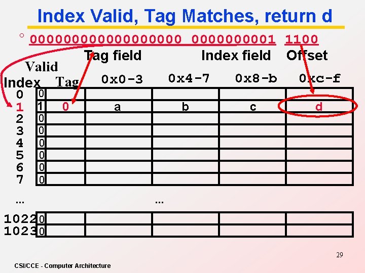 Index Valid, Tag Matches, return d ° 0000000001 1100 Tag field Index field Offset