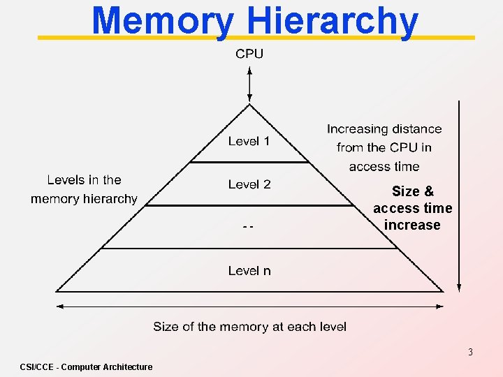 Memory Hierarchy Size & access time increase 3 CSI/CCE - Computer Architecture 