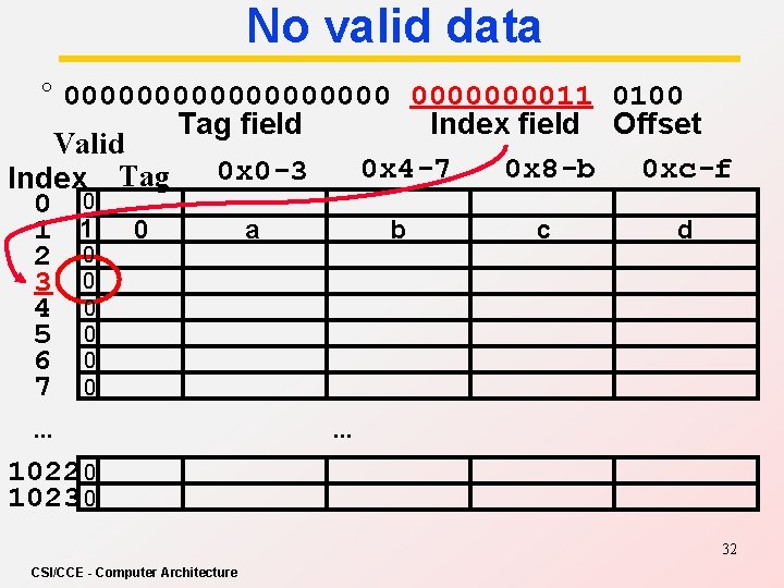 No valid data ° 00000000011 0100 Tag field Index field Offset Valid 0 x