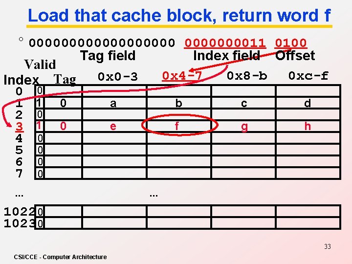 Load that cache block, return word f ° 00000000011 0100 Tag field Index field