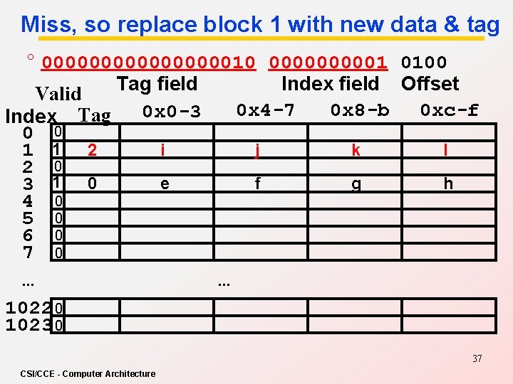 Miss, so replace block 1 with new data & tag ° 0000000010 000001 0100