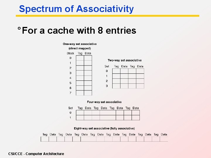 Spectrum of Associativity ° For a cache with 8 entries CSI/CCE - Computer Architecture