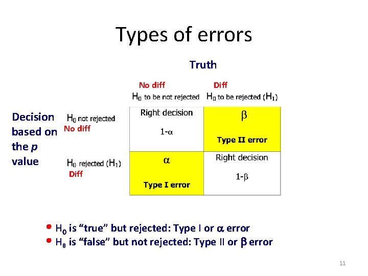 Types of errors Truth No diff Decision based on the p value Diff No