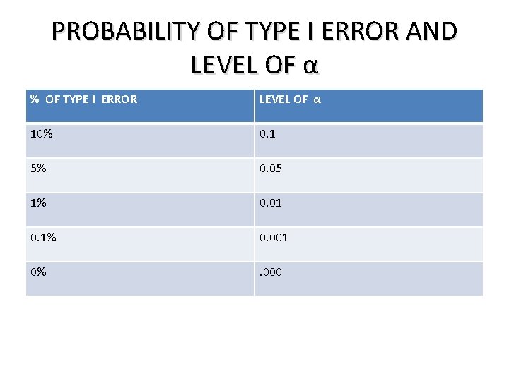 PROBABILITY OF TYPE I ERROR AND LEVEL OF α % OF TYPE I ERROR