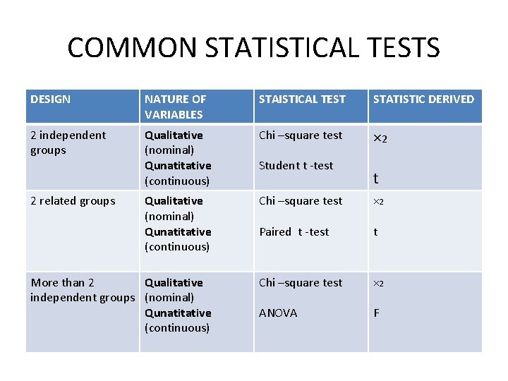 COMMON STATISTICAL TESTS DESIGN NATURE OF VARIABLES STAISTICAL TEST STATISTIC DERIVED 2 independent groups