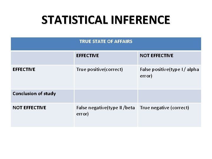 STATISTICAL INFERENCE TRUE STATE OF AFFAIRS EFFECTIVE NOT EFFECTIVE True positive(correct) False positive(type I