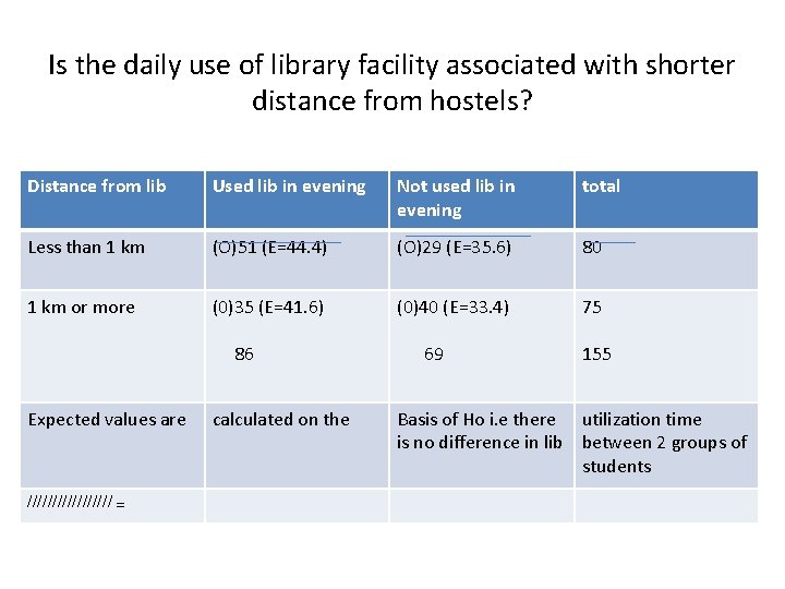 Is the daily use of library facility associated with shorter distance from hostels? Distance