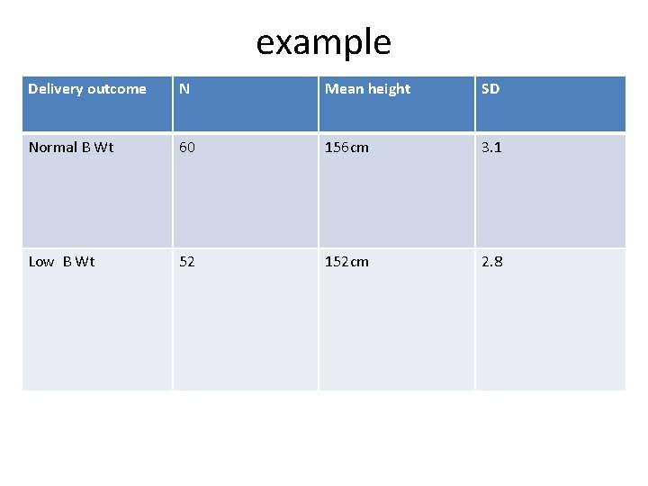 example Delivery outcome N Mean height SD Normal B Wt 60 156 cm 3.