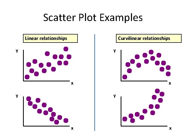 Scatter Plot Examples Linear relationships Curvilinear relationships y y x y x x 