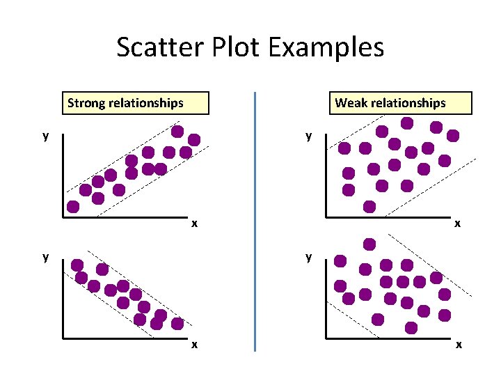 Scatter Plot Examples Strong relationships Weak relationships y y x y x x 