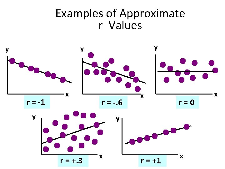 Examples of Approximate r Values y y y r = -1 x r =