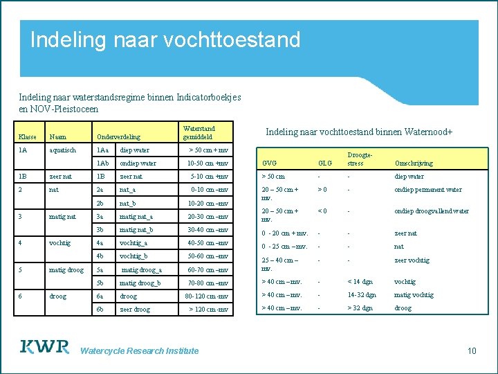 Indeling naar vochttoestand Indeling naar waterstandsregime binnen Indicatorboekjes en NOV-Pleistoceen Waterstand gemiddeld Klasse Naam