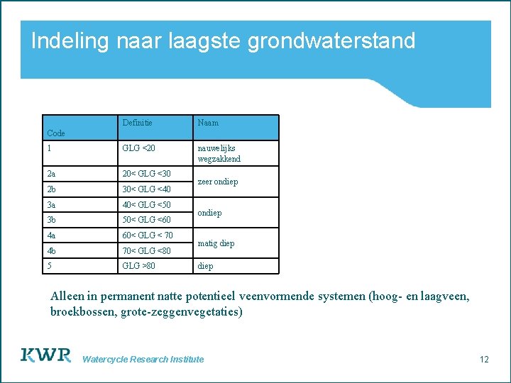 Indeling naar laagste grondwaterstand Definitie Naam 1 GLG <20 nauwelijks wegzakkend 2 a 20<