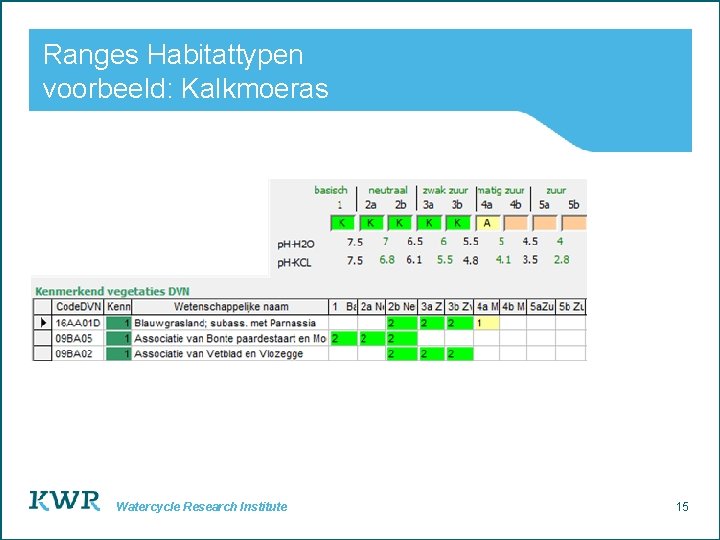 Ranges Habitattypen voorbeeld: Kalkmoeras Watercycle Research Institute 15 