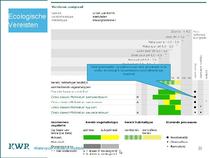 Ecologische Vereisten Hard grondwater: op plekken waar hard grondwater in de winter doordringt in