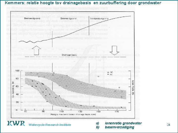 Kemmers: relatie hoogte tov drainagebasis en zuurbuffering door grondwater Watercycle Research Institute a) b)