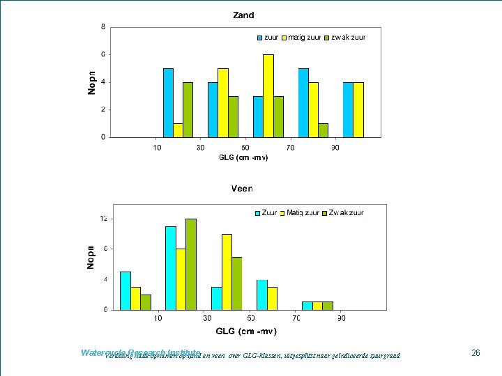 Watercycle Research Institute Verdeling natte opnamen op zand en veen over GLG-klassen, uitgesplitst naar