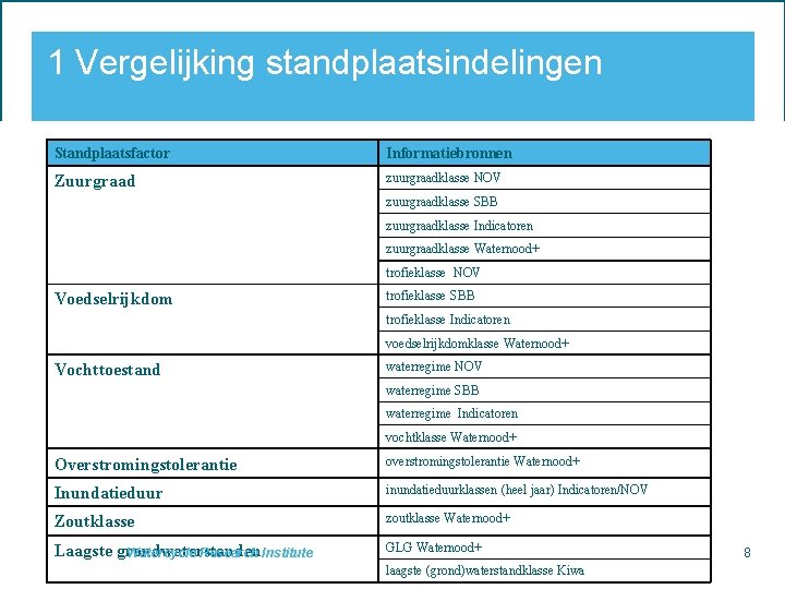 1 Vergelijking standplaatsindelingen Standplaatsfactor Informatiebronnen Zuurgraad zuurgraadklasse NOV zuurgraadklasse SBB zuurgraadklasse Indicatoren zuurgraadklasse Waternood+