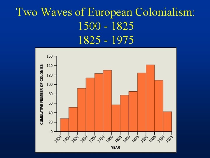 Two Waves of European Colonialism: 1500 - 1825 - 1975 