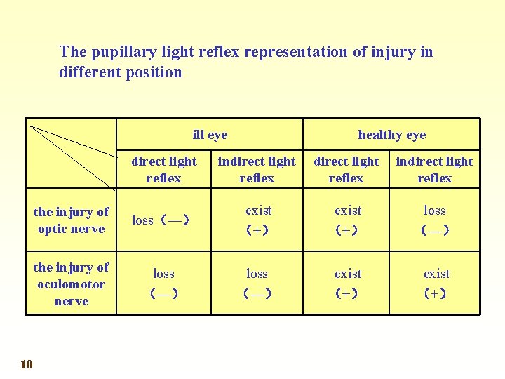 The pupillary light reflex representation of injury in different position ill eye 10 healthy