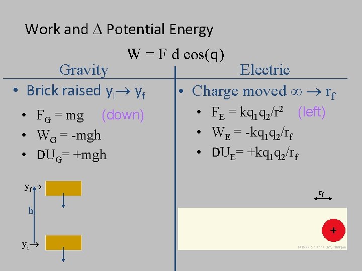 Work and D Potential Energy W = F d cos(q) Gravity • Brick raised