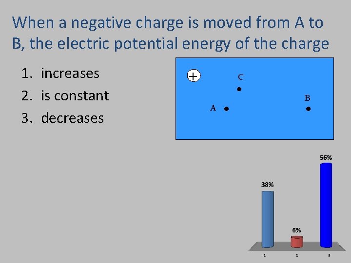 When a negative charge is moved from A to B, the electric potential energy