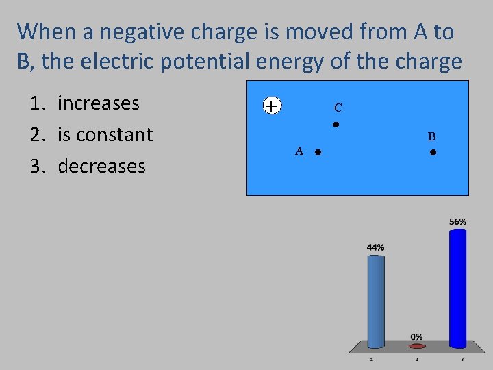 When a negative charge is moved from A to B, the electric potential energy