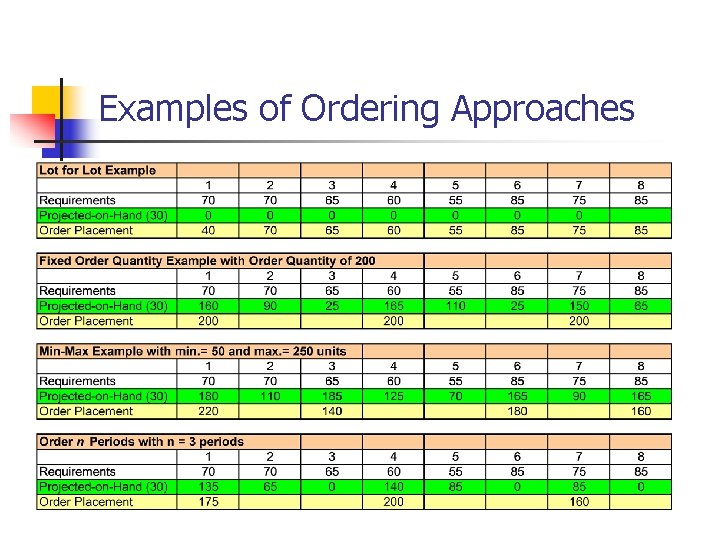 Examples of Ordering Approaches 