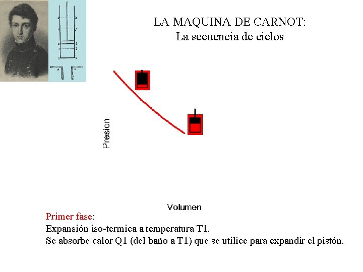 LA MAQUINA DE CARNOT: La secuencia de ciclos Primer fase: Expansión iso-termica a temperatura