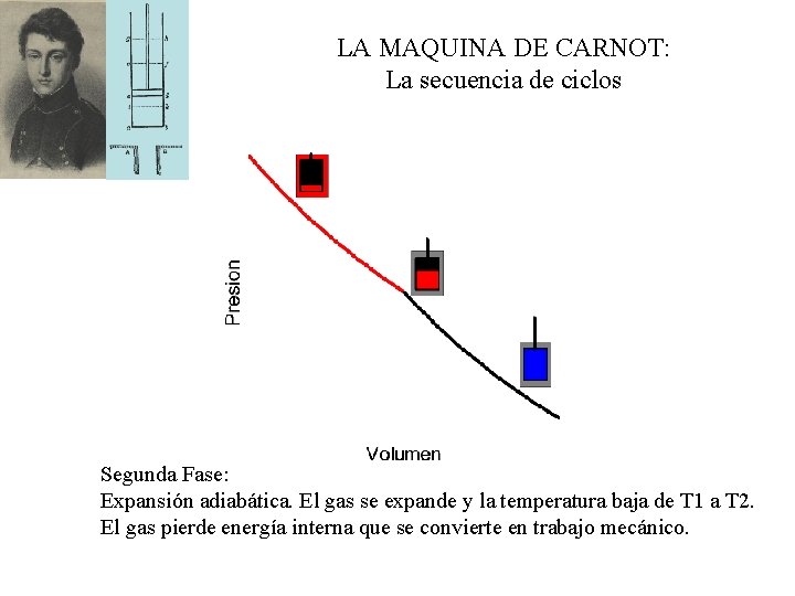 LA MAQUINA DE CARNOT: La secuencia de ciclos Segunda Fase: Expansión adiabática. El gas