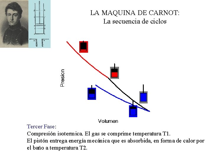 LA MAQUINA DE CARNOT: La secuencia de ciclos Tercer Fase: Compresión isotermica. El gas