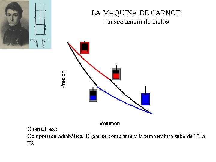 LA MAQUINA DE CARNOT: La secuencia de ciclos Cuarta Fase: Compresión adiabática. El gas