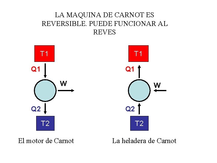 LA MAQUINA DE CARNOT ES REVERSIBLE. PUEDE FUNCIONAR AL REVES T 1 Q 1 LA MAQUINA DE CARNOT ES REVERSIBLE. PUEDE FUNCIONAR AL REVES T 1 Q 1