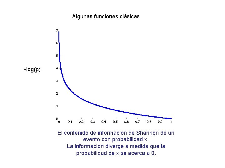 Algunas funciones clásicas -log(p) El contenido de informacion de Shannon de un evento con