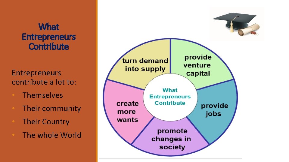 What Entrepreneurs Contribute Entrepreneurs contribute a lot to: • Themselves • Their community • What Entrepreneurs Contribute Entrepreneurs contribute a lot to: • Themselves • Their community •