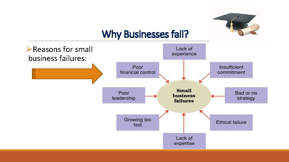 Why Businesses fail? ØReasons for small business failures: Why Businesses fail? ØReasons for small business failures: