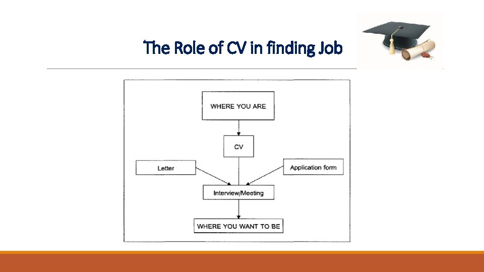 The Role of CV in finding Job The Role of CV in finding Job