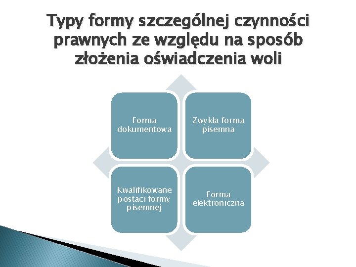 Typy formy szczególnej czynności prawnych ze względu na sposób złożenia oświadczenia woli Forma dokumentowa