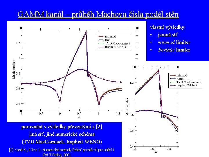 GAMM kanál – průběh Machova čísla podél stěn vlastní výsledky: • jemná síť •