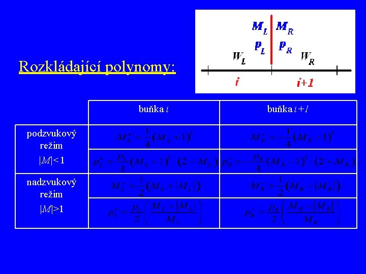 Rozkládající polynomy: buňka i podzvukový režim |M|<1 nadzvukový režim |M|>1 buňka i+1 