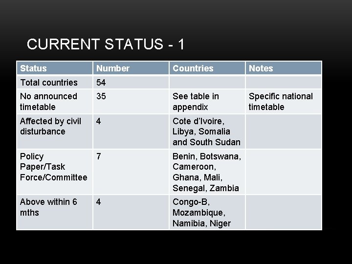 CURRENT STATUS - 1 Status Number Countries Notes Total countries 54 No announced timetable CURRENT STATUS - 1 Status Number Countries Notes Total countries 54 No announced timetable