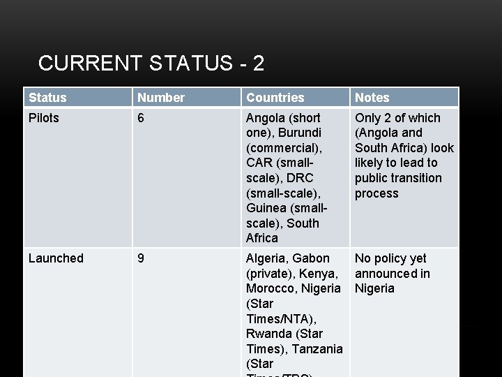 CURRENT STATUS - 2 Status Number Countries Notes Pilots 6 Angola (short one), Burundi CURRENT STATUS - 2 Status Number Countries Notes Pilots 6 Angola (short one), Burundi