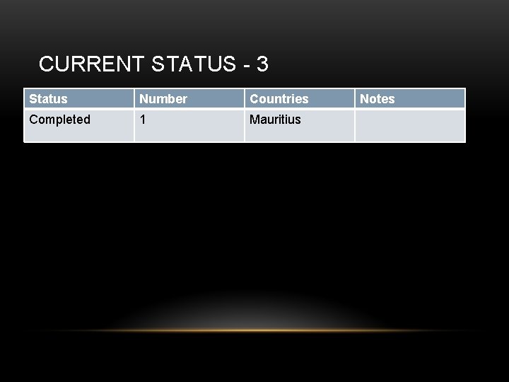 CURRENT STATUS - 3 Status Number Countries Completed 1 Mauritius Notes CURRENT STATUS - 3 Status Number Countries Completed 1 Mauritius Notes