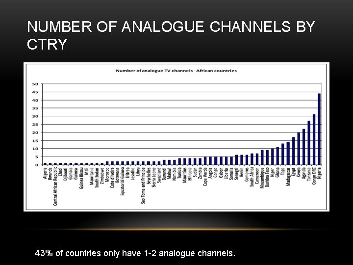 NUMBER OF ANALOGUE CHANNELS BY CTRY 43% of countries only have 1 -2 analogue NUMBER OF ANALOGUE CHANNELS BY CTRY 43% of countries only have 1 -2 analogue