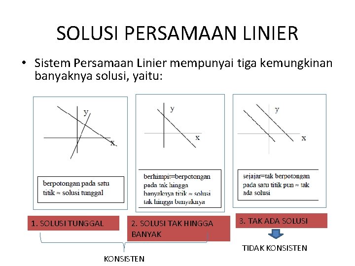 SOLUSI PERSAMAAN LINIER • Sistem Persamaan Linier mempunyai tiga kemungkinan banyaknya solusi, yaitu: 1.
