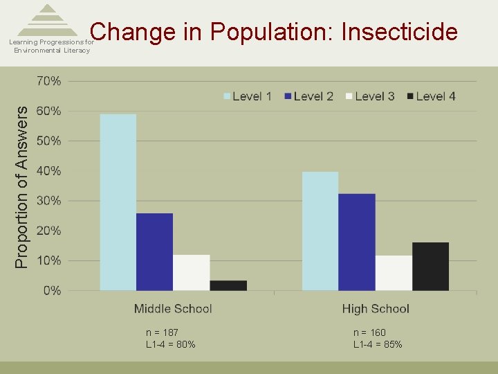Change in Population: Insecticide Proportion of Answers Learning Progressions for Environmental Literacy n = Change in Population: Insecticide Proportion of Answers Learning Progressions for Environmental Literacy n =