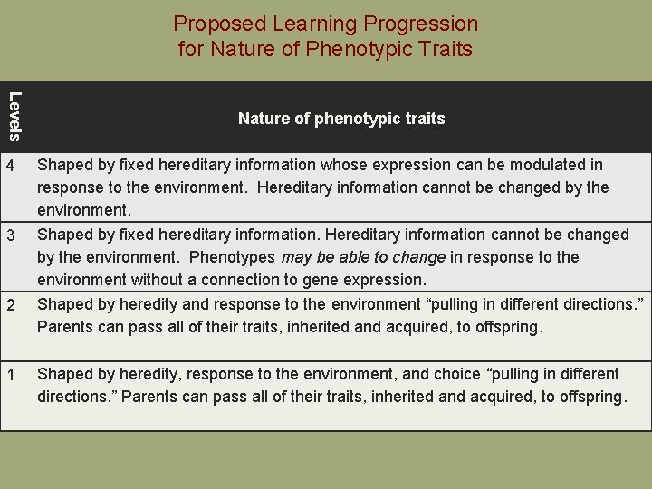Proposed Learning Progression for Nature of Phenotypic Traits Levels Nature of phenotypic traits 4 Proposed Learning Progression for Nature of Phenotypic Traits Levels Nature of phenotypic traits 4
