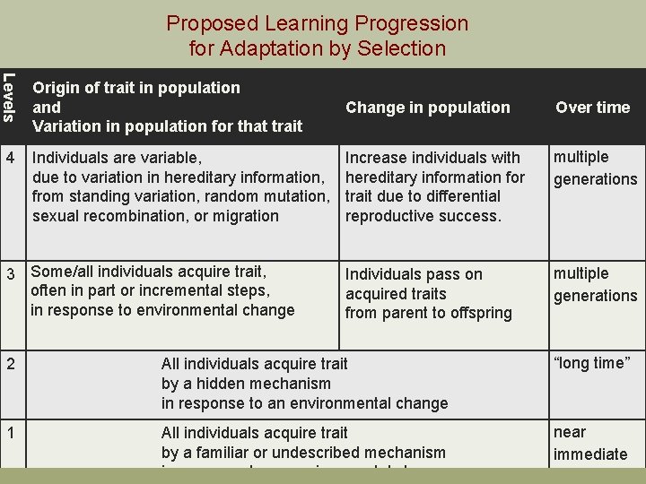 Proposed Learning Progression for Adaptation by Selection Levels 4 Origin of trait in population Proposed Learning Progression for Adaptation by Selection Levels 4 Origin of trait in population