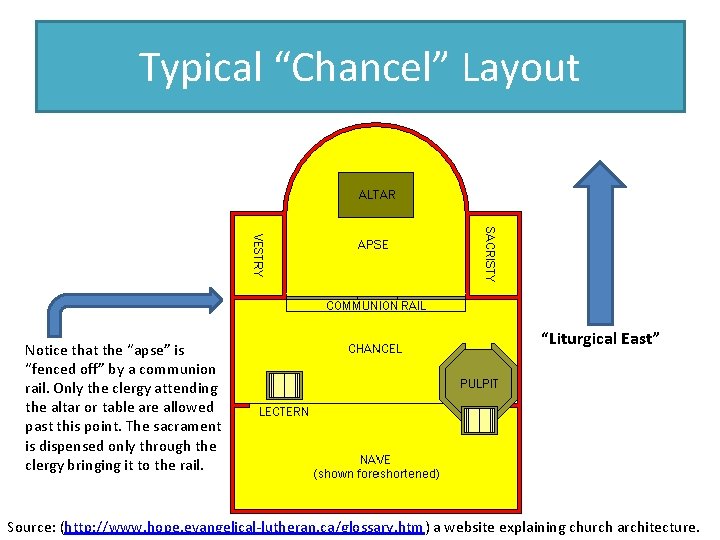 Typical “Chancel” Layout Notice that the “apse” is “fenced off” by a communion rail. Typical “Chancel” Layout Notice that the “apse” is “fenced off” by a communion rail.