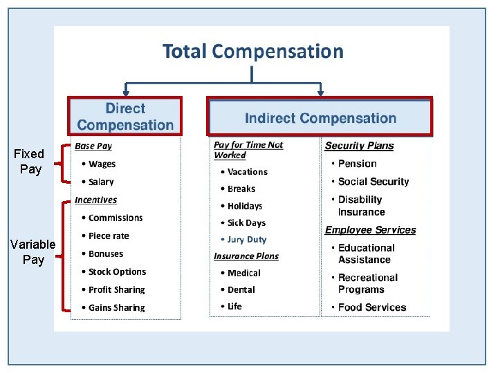 Fixed Pay Variable Pay 